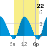 Jacksonboro Camp tide chart for Wednesday, March 22, 2023