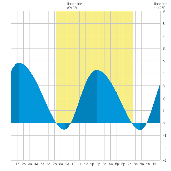 Jacksonboro Camp tide chart for Friday, March 24, 2023