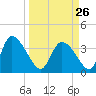 Jacksonboro Camp tide chart for Sunday, March 26, 2023