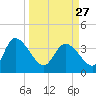 Jacksonboro Camp tide chart for Monday, March 27, 2023