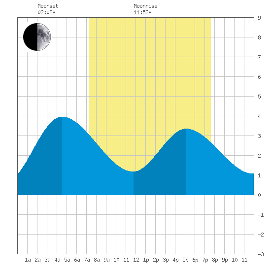 Jacksonboro Camp tide chart for Tuesday, March 28, 2023