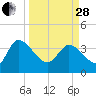 Jacksonboro Camp tide chart for Tuesday, March 28, 2023