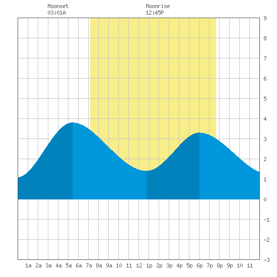 Jacksonboro Camp tide chart for Wednesday, March 29, 2023