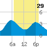 Jacksonboro Camp tide chart for Wednesday, March 29, 2023