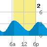 Jacksonboro Camp tide chart for Thursday, March 2, 2023