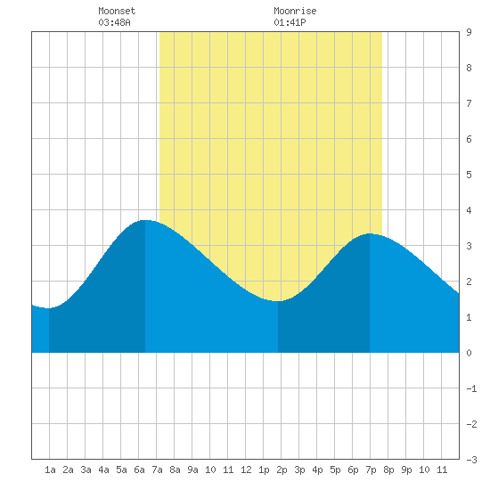 Jacksonboro Camp tide chart for Thursday, March 30, 2023