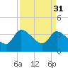 Jacksonboro Camp tide chart for Friday, March 31, 2023