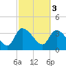 Jacksonboro Camp tide chart for Friday, March 3, 2023