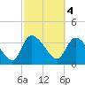 Jacksonboro Camp tide chart for Saturday, March 4, 2023