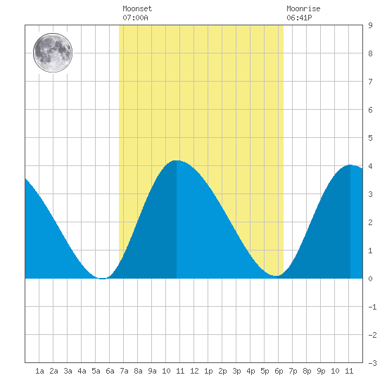 Jacksonboro Camp tide chart for Tuesday, March 7, 2023