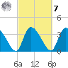 Jacksonboro Camp tide chart for Tuesday, March 7, 2023