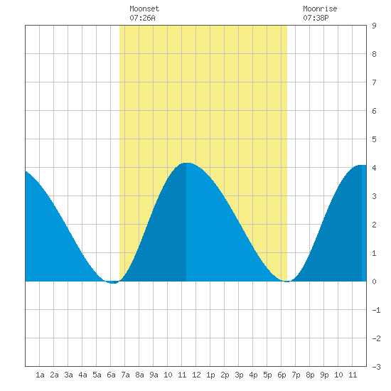 Jacksonboro Camp tide chart for Wednesday, March 8, 2023