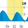 Jacksonboro Camp tide chart for Monday, April 10, 2023