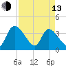 Jacksonboro Camp tide chart for Thursday, April 13, 2023
