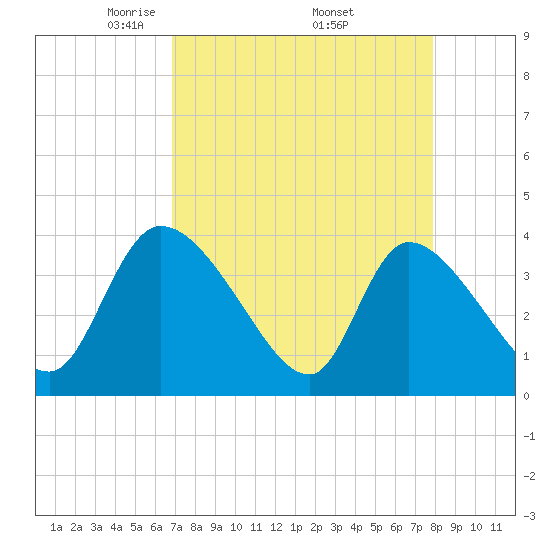 Jacksonboro Camp tide chart for Friday, April 14, 2023