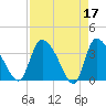 Jacksonboro Camp tide chart for Monday, April 17, 2023