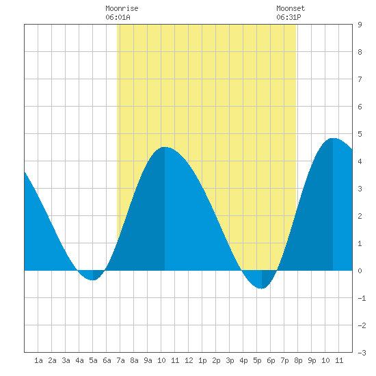 Jacksonboro Camp tide chart for Tuesday, April 18, 2023