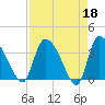 Jacksonboro Camp tide chart for Tuesday, April 18, 2023