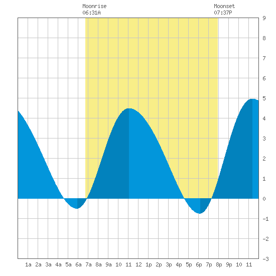 Jacksonboro Camp tide chart for Wednesday, April 19, 2023