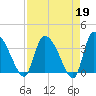 Jacksonboro Camp tide chart for Wednesday, April 19, 2023