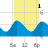 Jacksonboro Camp tide chart for Saturday, April 1, 2023