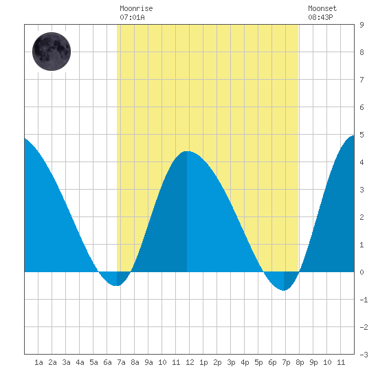 Jacksonboro Camp tide chart for Thursday, April 20, 2023