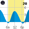 Jacksonboro Camp tide chart for Thursday, April 20, 2023