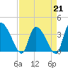 Jacksonboro Camp tide chart for Friday, April 21, 2023
