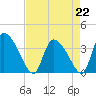 Jacksonboro Camp tide chart for Saturday, April 22, 2023