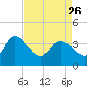 Jacksonboro Camp tide chart for Wednesday, April 26, 2023