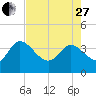 Jacksonboro Camp tide chart for Thursday, April 27, 2023