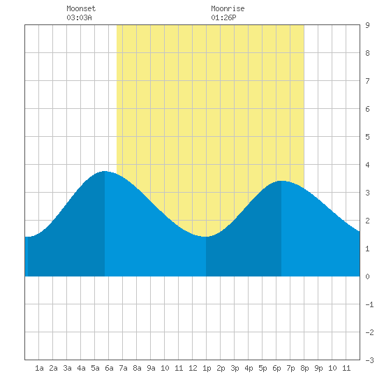 Jacksonboro Camp tide chart for Friday, April 28, 2023