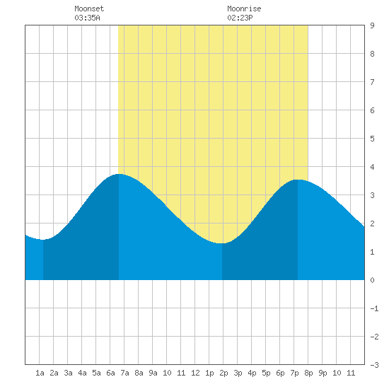 Jacksonboro Camp tide chart for Saturday, April 29, 2023