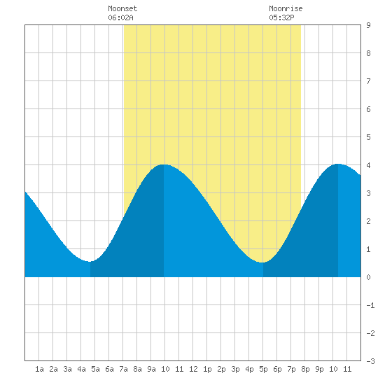 Jacksonboro Camp tide chart for Monday, April 3, 2023