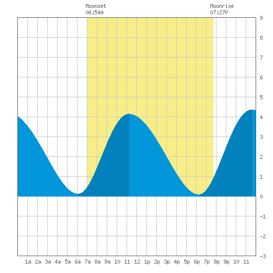 Jacksonboro Camp tide chart for Wednesday, April 5, 2023