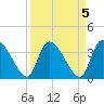 Jacksonboro Camp tide chart for Wednesday, April 5, 2023
