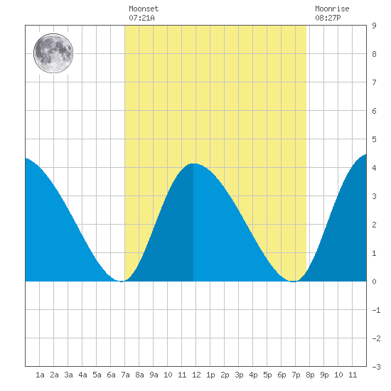 Jacksonboro Camp tide chart for Thursday, April 6, 2023