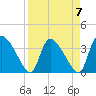 Jacksonboro Camp tide chart for Friday, April 7, 2023