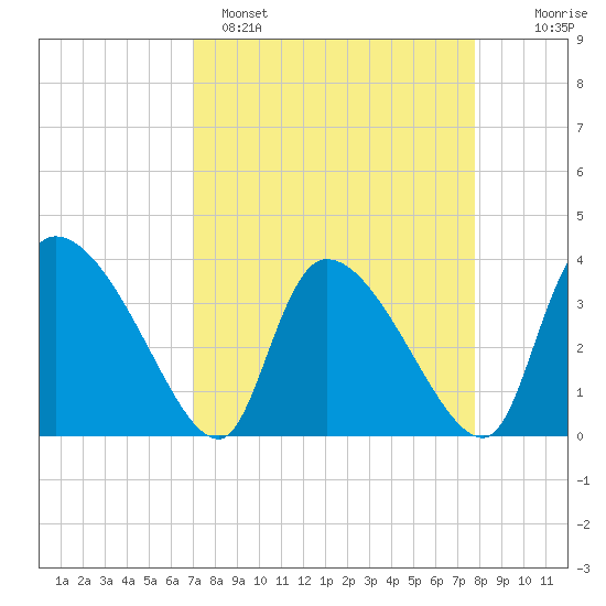 Jacksonboro Camp tide chart for Saturday, April 8, 2023