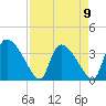 Jacksonboro Camp tide chart for Sunday, April 9, 2023