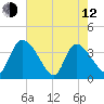 Jacksonboro Camp tide chart for Friday, May 12, 2023