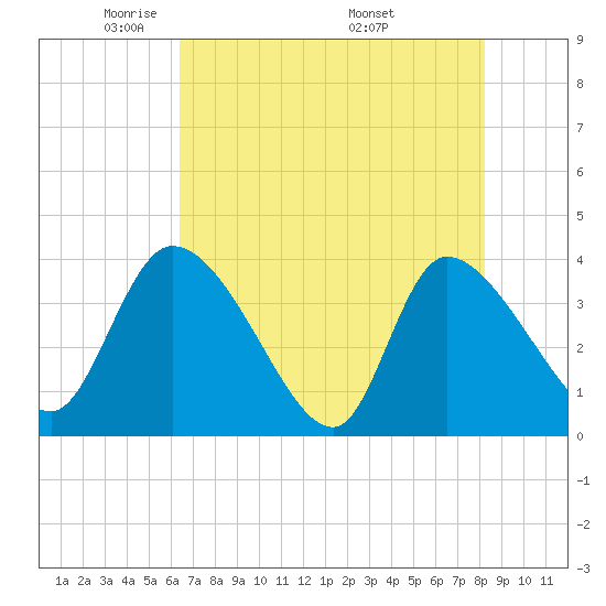 Jacksonboro Camp tide chart for Saturday, May 13, 2023