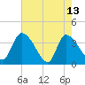 Jacksonboro Camp tide chart for Saturday, May 13, 2023