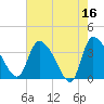 Jacksonboro Camp tide chart for Tuesday, May 16, 2023