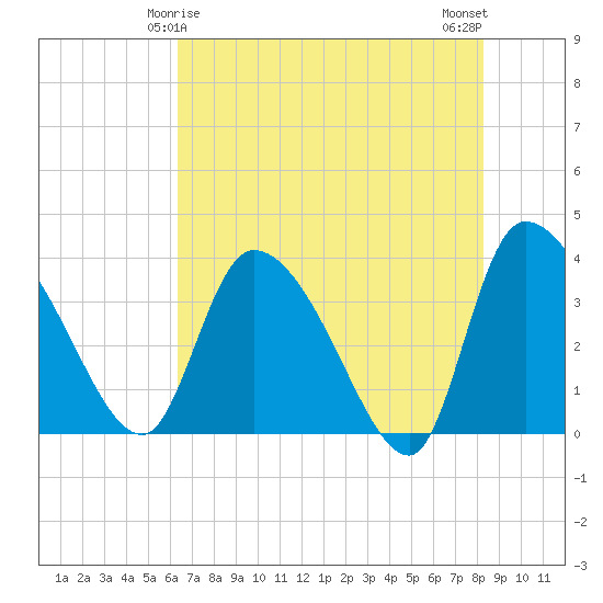 Jacksonboro Camp tide chart for Wednesday, May 17, 2023
