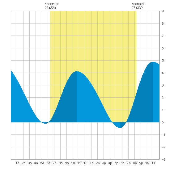 Jacksonboro Camp tide chart for Thursday, May 18, 2023