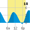 Jacksonboro Camp tide chart for Thursday, May 18, 2023