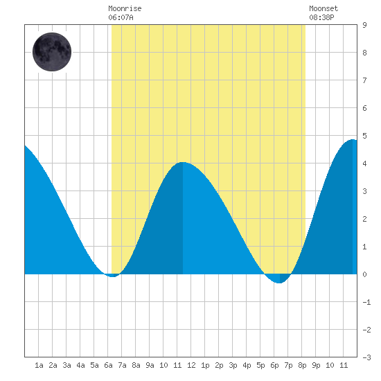 Jacksonboro Camp tide chart for Friday, May 19, 2023