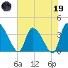 Jacksonboro Camp tide chart for Friday, May 19, 2023