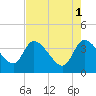 Jacksonboro Camp tide chart for Monday, May 1, 2023